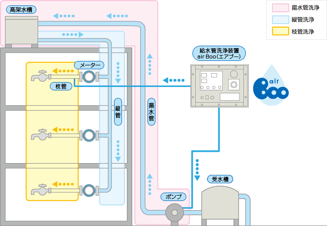 マンションの給水管洗浄 概要図